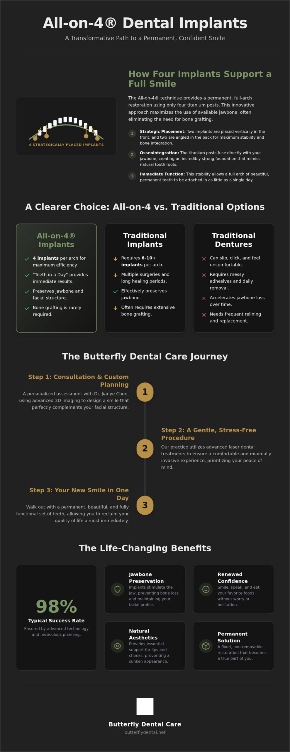 All-on-4 Dental Implants San Jose: Your Complete Buying Guide to a Permanent Smile