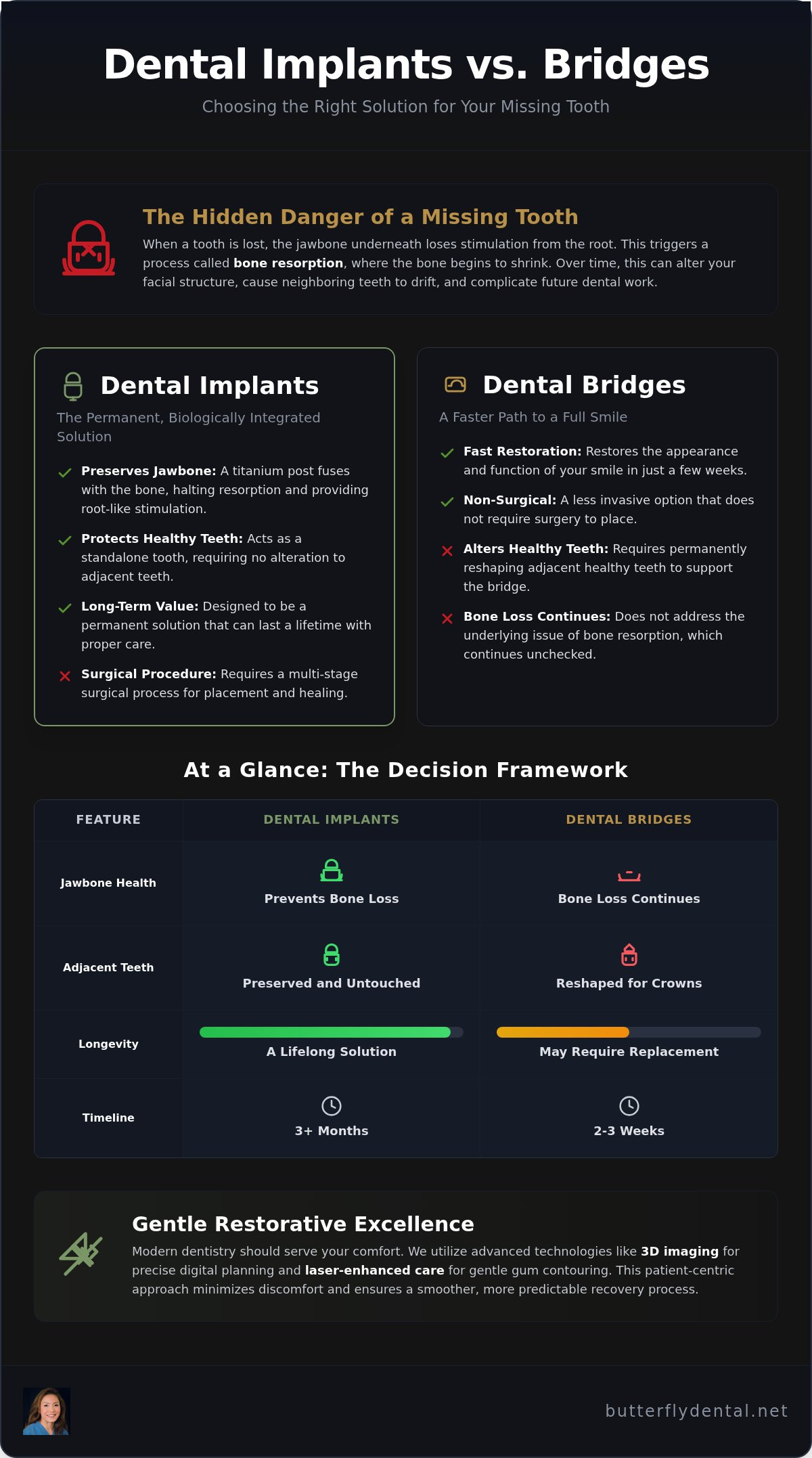 Dental Implants vs. Bridges in San Jose 95129: Which is Right for Your Smile?