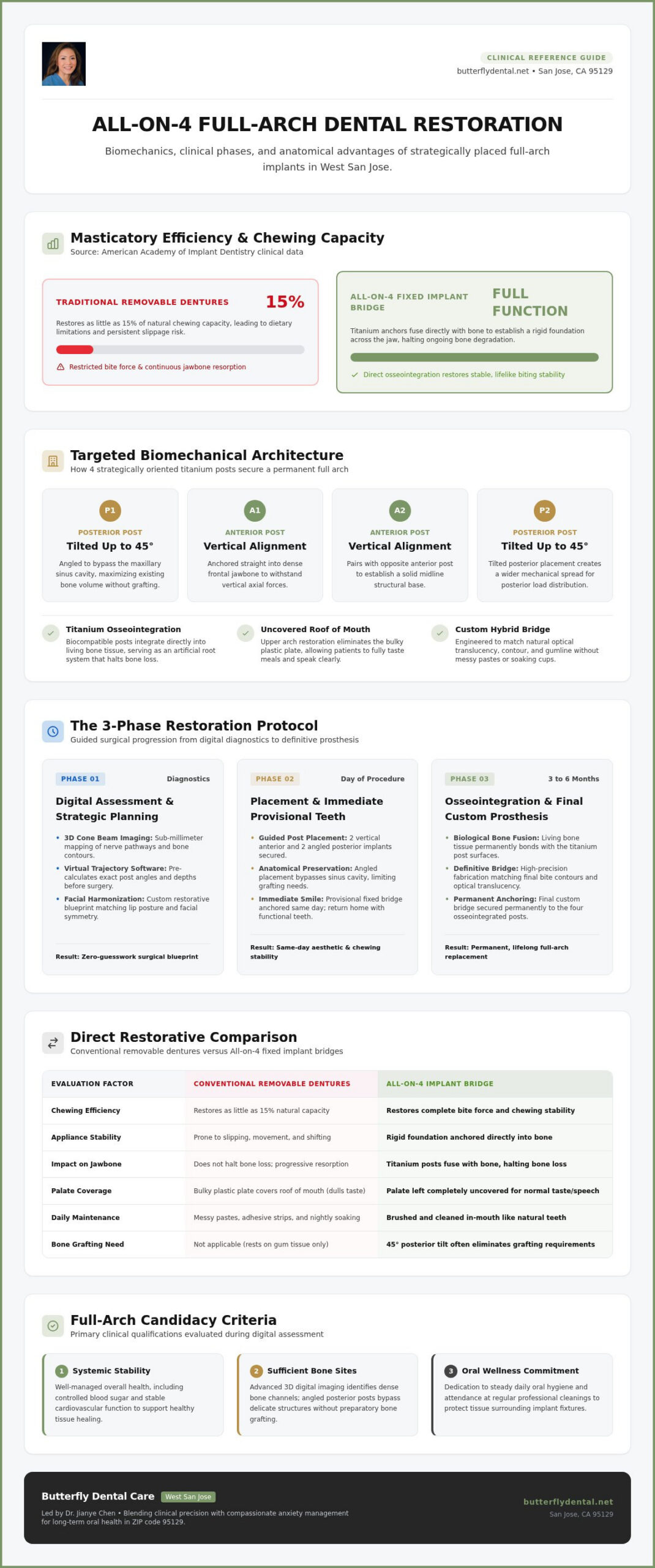 All-on-4 Dental Implants in 95129: Your Guide to Full-Arch Restoration