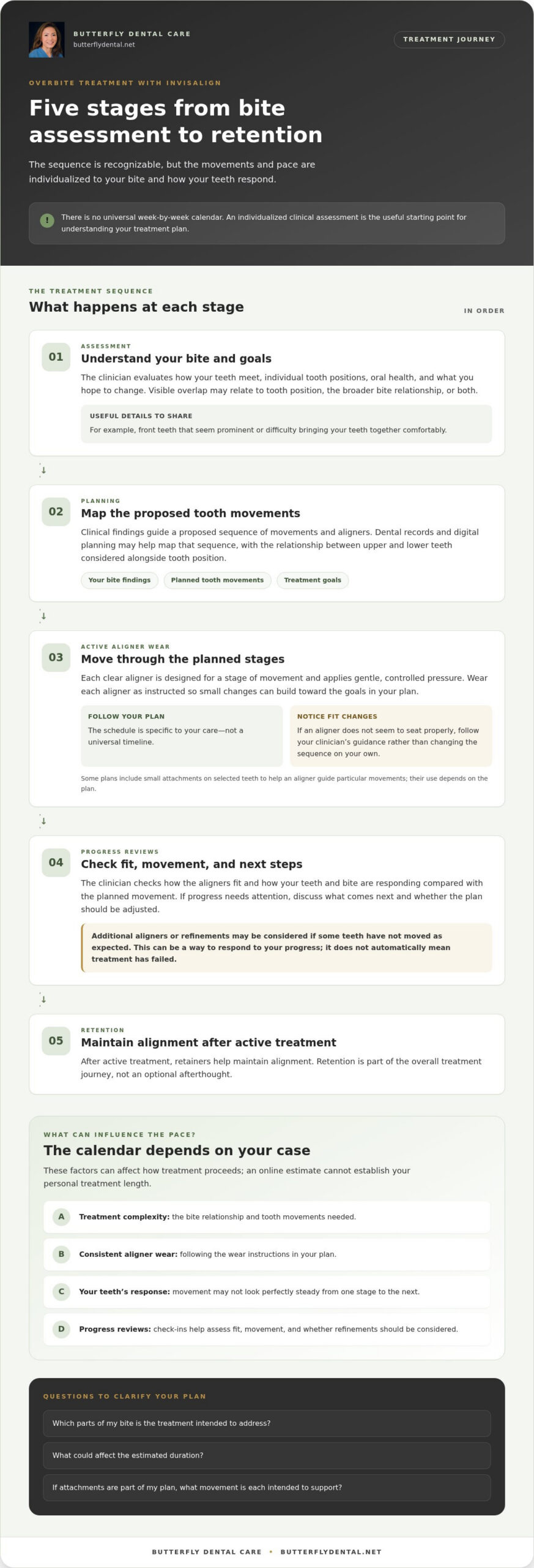 Invisalign Treatment Timeline for Overbite: What to Expect in 2026